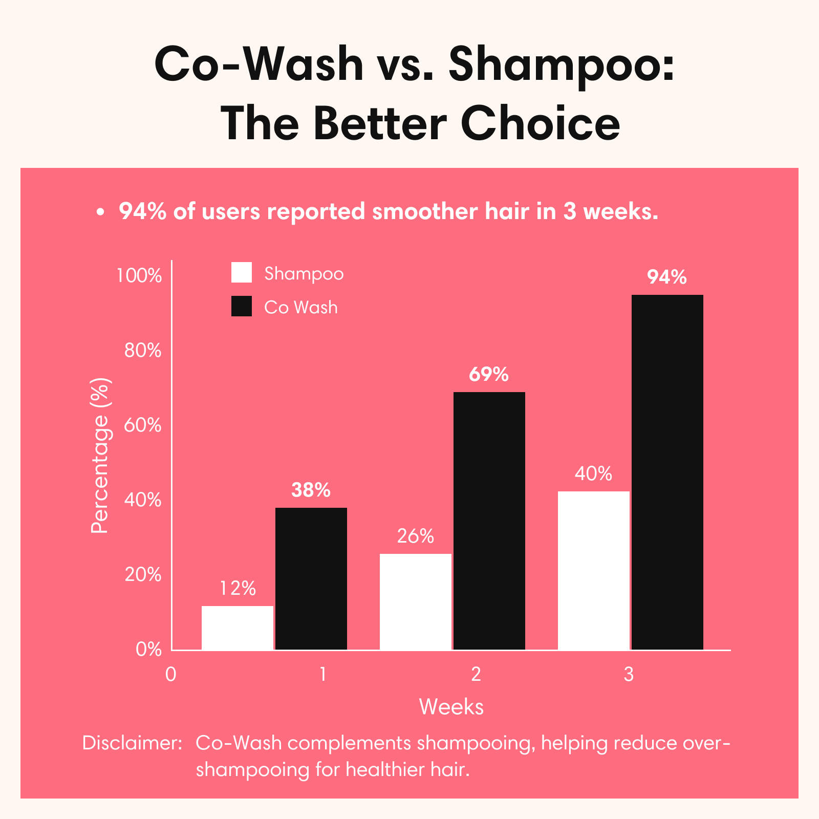 Co-Wash | Conditioner Only Wash For Dry Curly & Frizzy | Regular Swimmers | Fitness Enthusiasts - Hair Conditioner