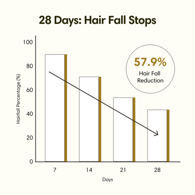 Hair Density Tonic | Intense Hair Fall & Hair Growth | Advanced 3-Level Therapy