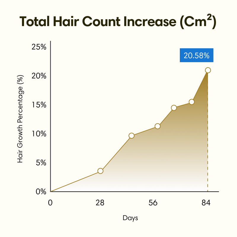 Hair Density Tonic | Intense Hair Fall & Hair Growth | Advanced 3-Level Therapy